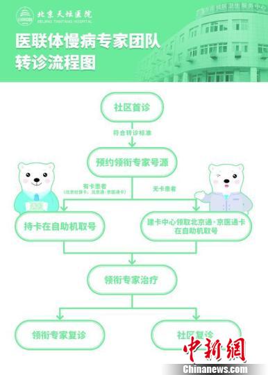 北京5家三甲醫(yī)院高血壓等慢病專家號(hào) 社區(qū)可幫預(yù)約
