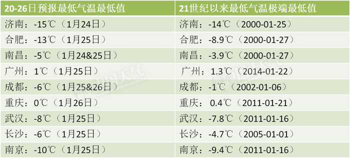 21世界以來部分省會級城市最高氣溫和最低氣溫數(shù)值