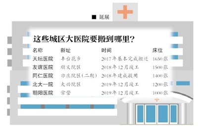 2020年北京城市核心區(qū)將疏解大醫(yī)院床位超2000張