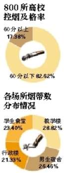 中國控煙協會：800所高校逾八成控煙“不及格”