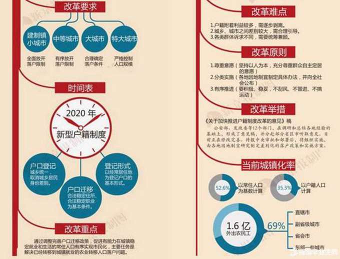 多地出臺戶籍新政 網友：美不美家鄉水親不親故鄉人