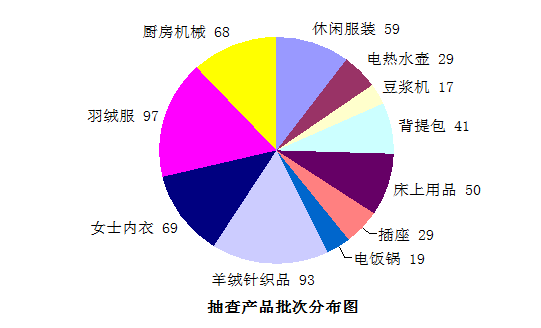 網售床品服裝檢出致癌物 近7成背提包質量有問題