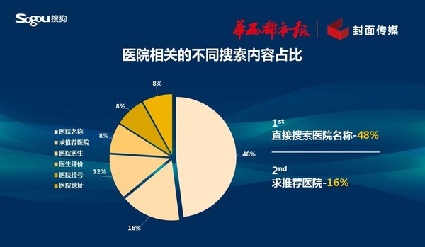 搜狗醫療搜索大數據：關于醫療，用戶最關心的是什么？