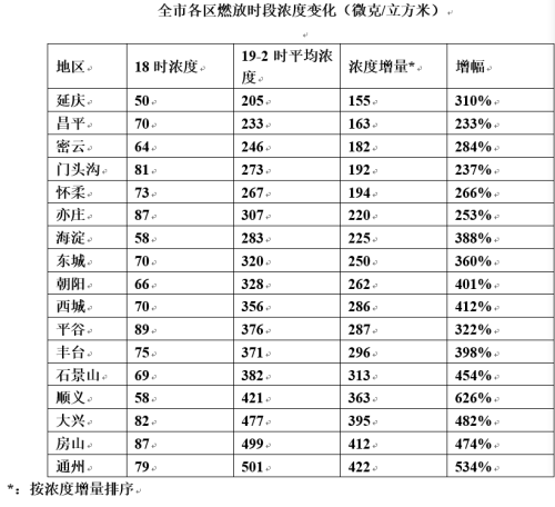 北京市環(huán)保局：除夕夜全市PM2.5濃度一度超過600