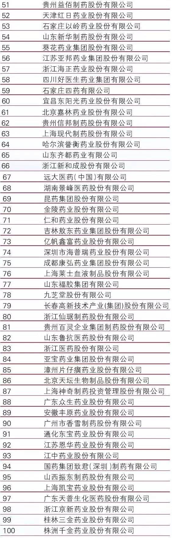 石藥集團榮獲2015年“中國制藥工業百強榜”第四名