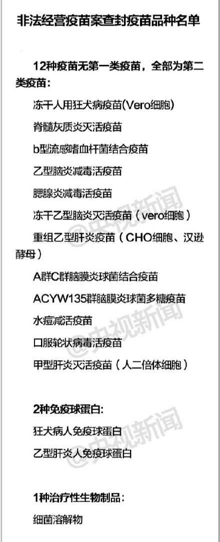 【山東省食藥監(jiān)局公布非法經(jīng)營疫苗案查封疫苗品種名單】3月20日，山東食品藥品監(jiān)管部門經(jīng)對警方提供的，關(guān)于龐某非法經(jīng)營疫苗案查封疫苗品種的清單進(jìn)行核實，發(fā)現(xiàn)實有疫苗12種、免疫球蛋白2種、治療性生物制品1種。