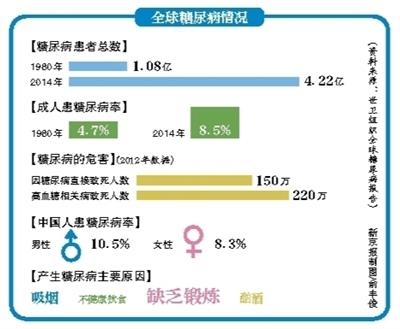 世衛組織糖尿病報告：中國成年人近10%患糖尿病