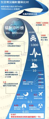 地鐵安檢引輻射擔憂 一張圖了解安檢輻射有多強