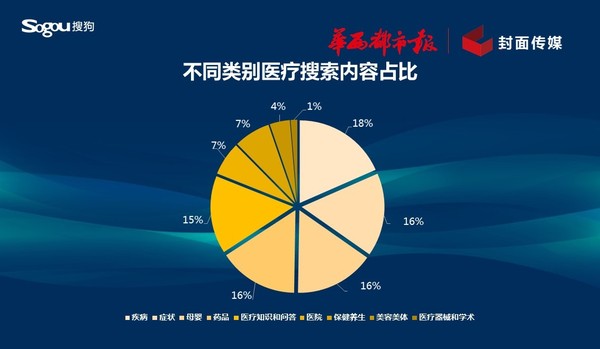 搜狗醫療搜索大數據：關于醫療，用戶最關心的是什么？