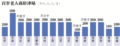 26省份已出臺高齡津貼政策 百歲老人津貼多在每月百元以上