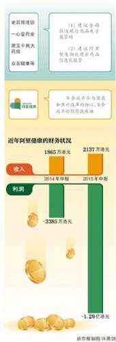 遭藥房聯手阻擊 阿里健康交藥品監管碼運維權