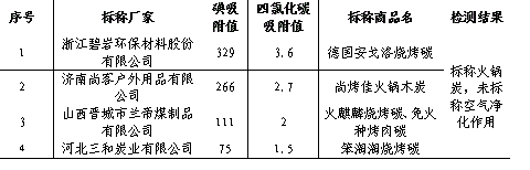 中消協(xié)：部分活性炭吸附能力還不如火鍋炭