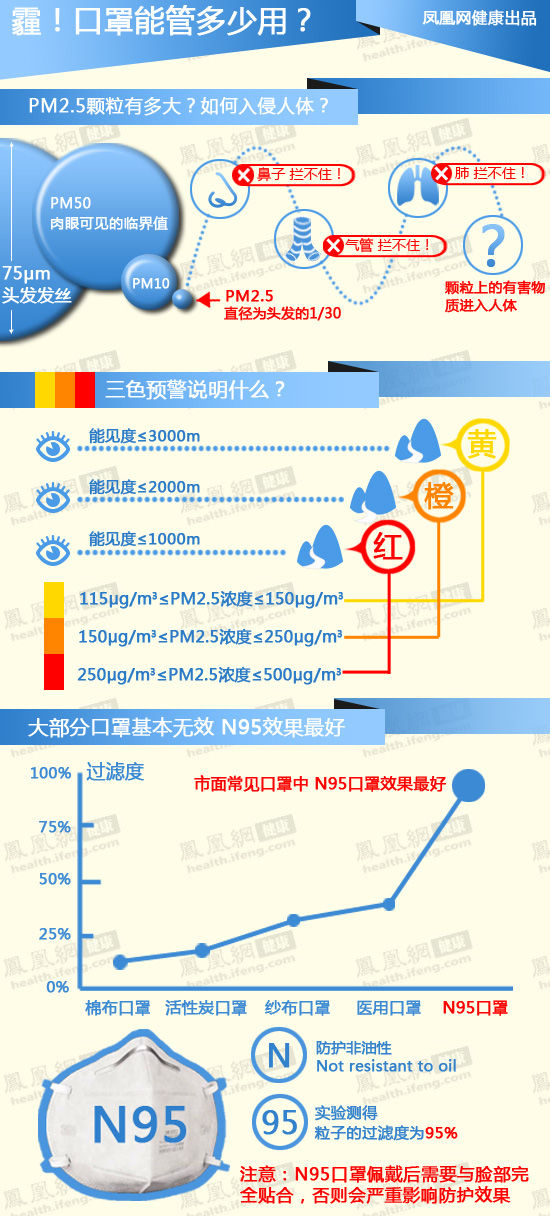 霾持續來襲 市面所售大部分口罩不管用