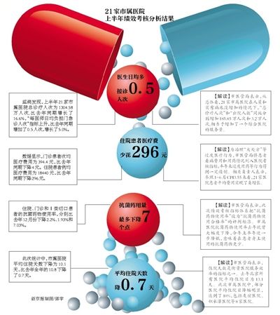 北京17家醫院衛生材料支出超標 患者賣藥錢增加