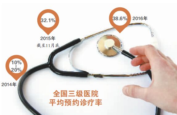 三級(jí)醫(yī)院實(shí)名預(yù)約難在哪：掛號(hào)存漏洞 可偽造證件搶號(hào)