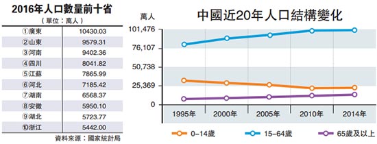 90后人口呈斷崖式減少 學(xué)者指人口結(jié)構(gòu)“已惡化”