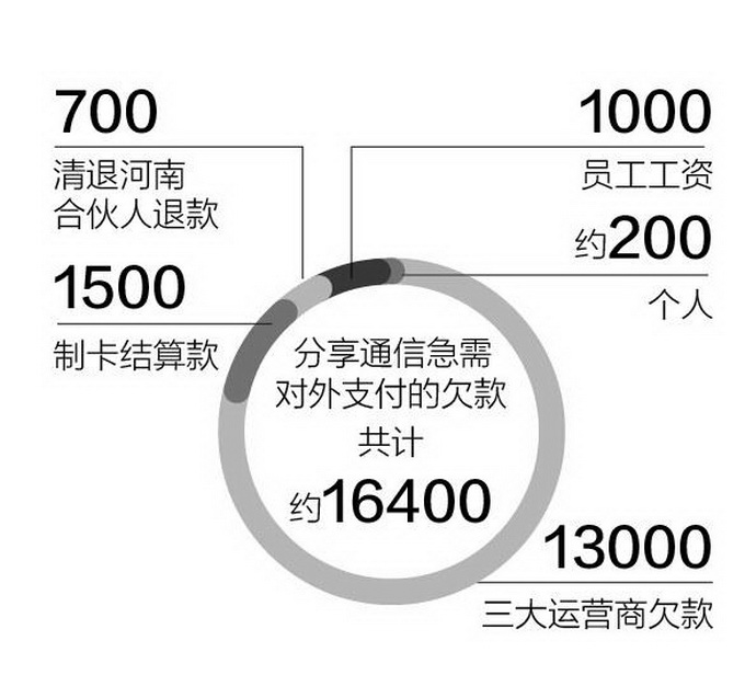 虛商分享通信欠款 業務全面停滯急需支付1.64億元