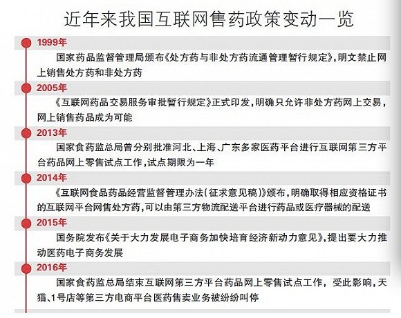 網絡售藥須有實體店支撐 電商賣藥期待新規