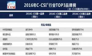 2016年中國顧客滿意度指數(shù)公布