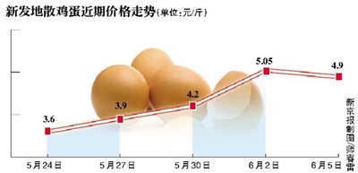 價高賣不動“火箭蛋”暫停漲 價格上漲因素并未消除