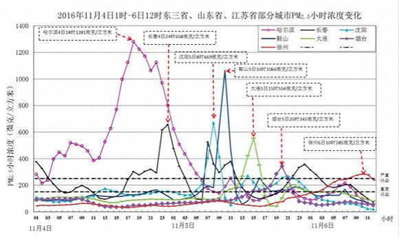 環(huán)保部：京津冀本輪重污染“元兇”是工業(yè)和機動車排放