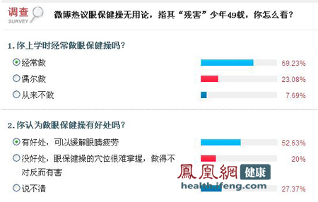 五成網友認為眼保健操有用 專家教你最科學的做法