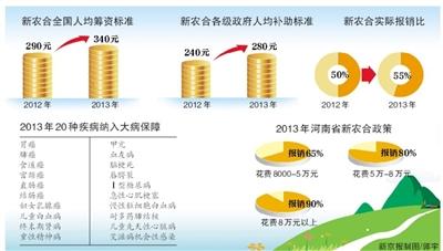 肺癌胃癌等20種疾病全部納入農村大病保障范疇