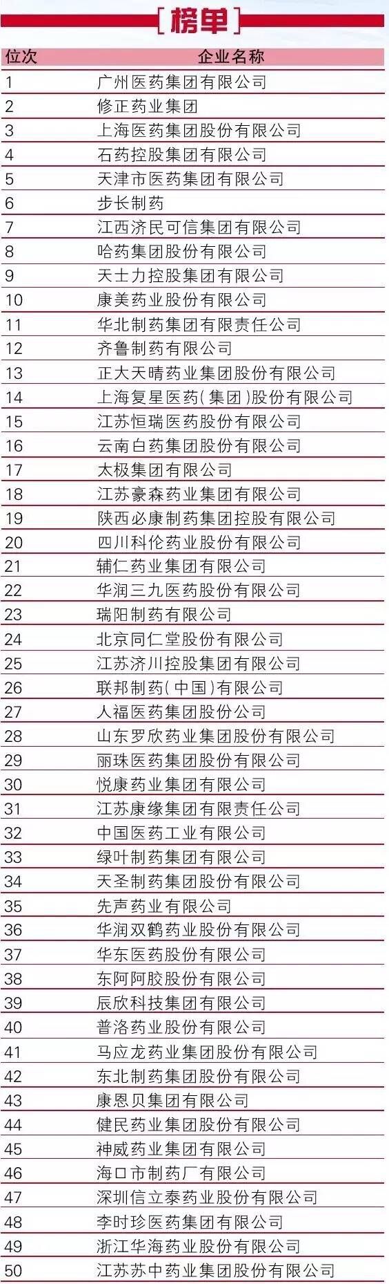 石藥集團榮獲2015年“中國制藥工業百強榜”第四名