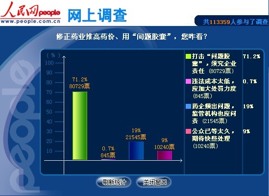 人民調查：超七成網(wǎng)友認為須究修正責任