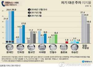 韓國大選民調-文在寅支持率最高 黃教安位居第三