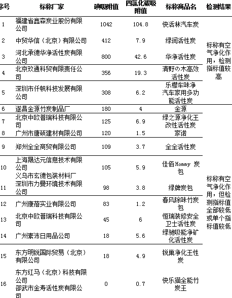 中消協(xié)：部分活性炭吸附能力還不如火鍋炭