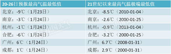 21世界以來部分省會級城市最高氣溫和最低氣溫數(shù)值