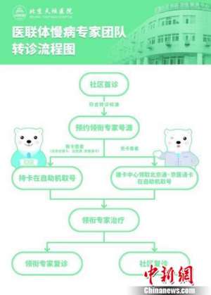 北京5家三甲醫(yī)院高血壓等慢病專家號 社區(qū)可幫預約